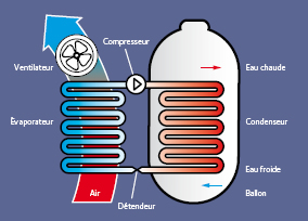 Ballon thermodynamique Frais